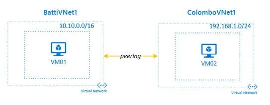 Configuring VNet Peering In Microsoft Azure