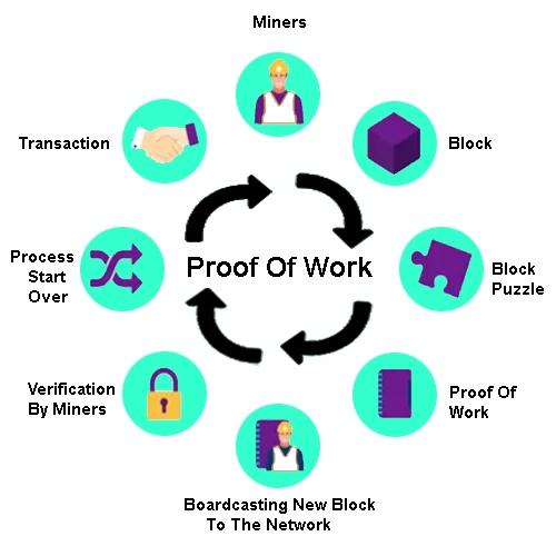 Proof of work
