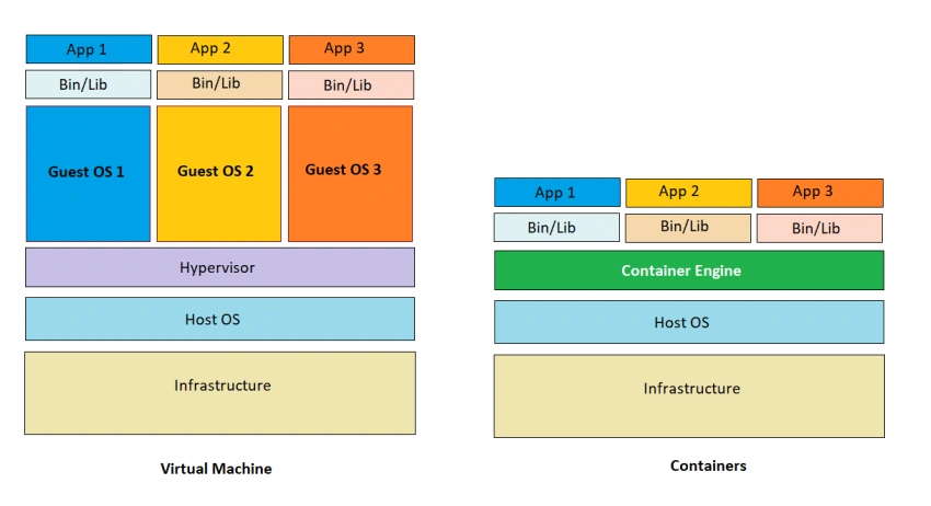 Containerization of Applications