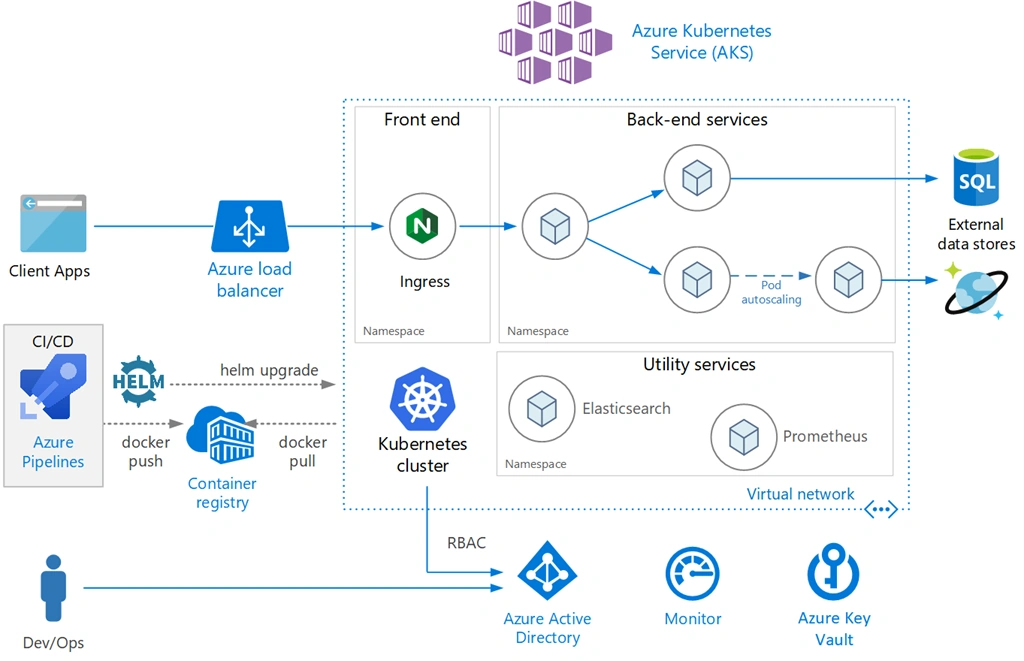Containers And Container-Orchestration In Azure