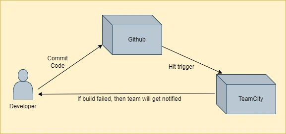 Continuous Integration Of .NET Core Application Using TeamCity, GitHub, And Docker