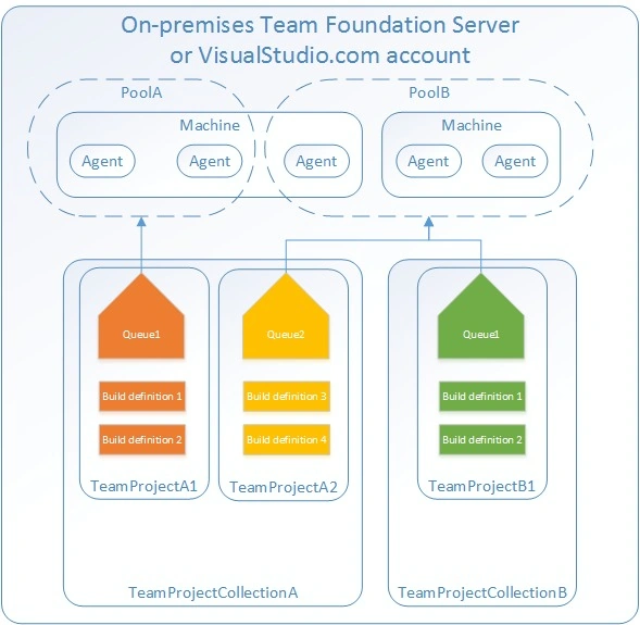 Agent Pool Architecture