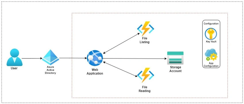 Architecture of proposed solution