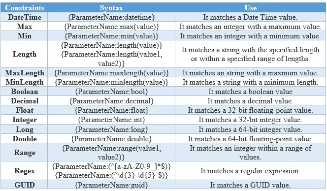 Different constraints