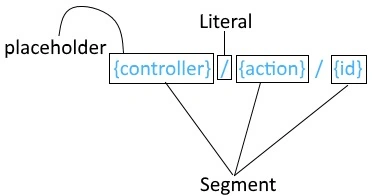 Pattern of the route