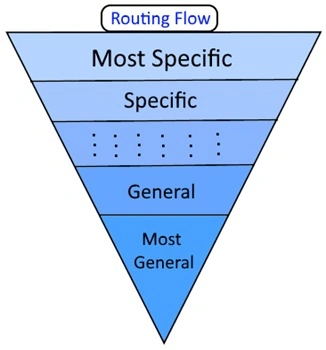 Routing flow