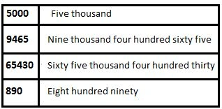 Convert Number To Words Using Recursion