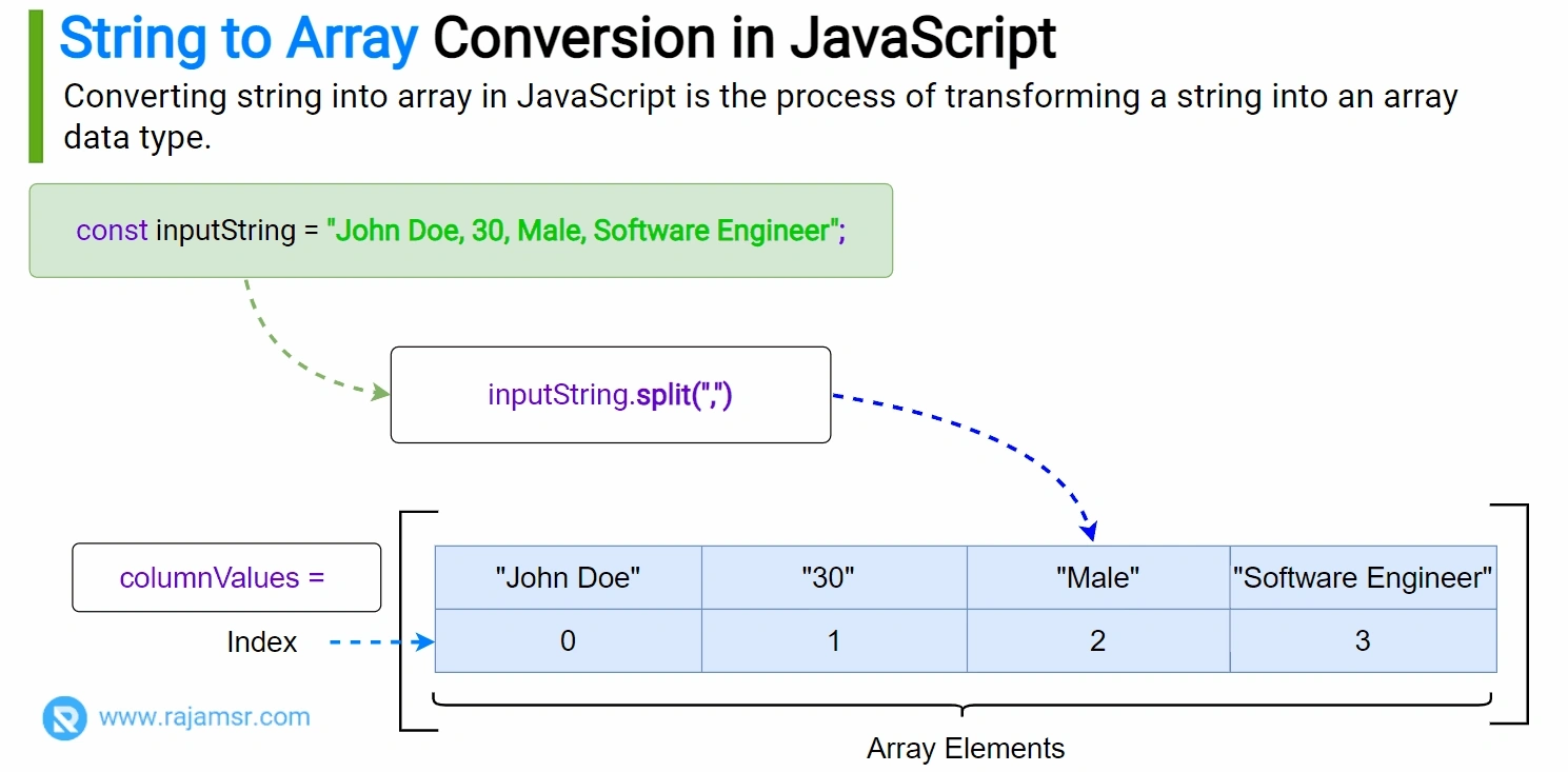 String to Array Conversion in JavaScript
