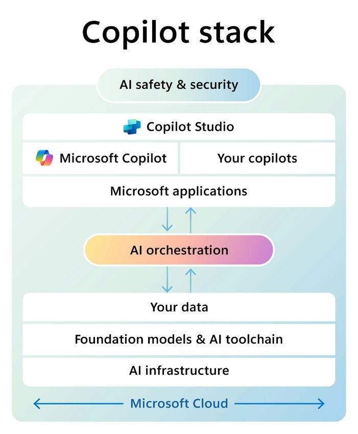 Copilot Stack