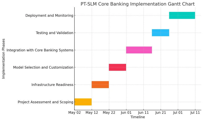 Banking implementation