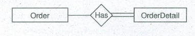 OrderDetail