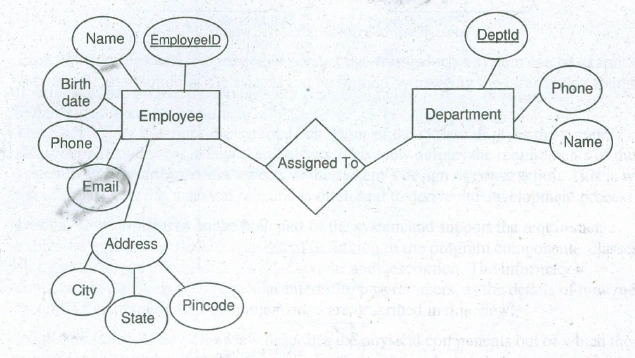 Core Concept Of ERD