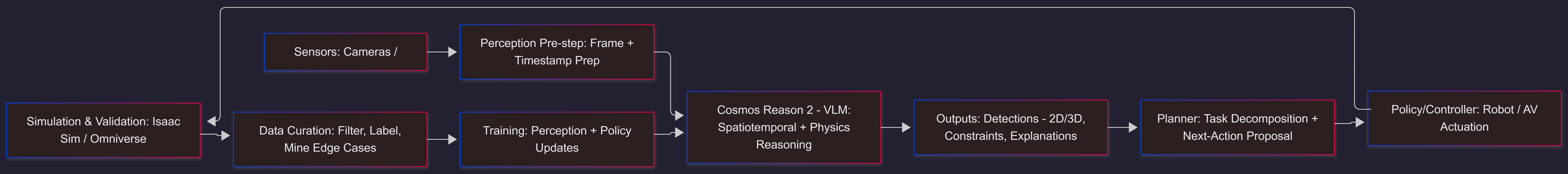 cosmos-reason-2-physical-ai-pipeline-flowchart
