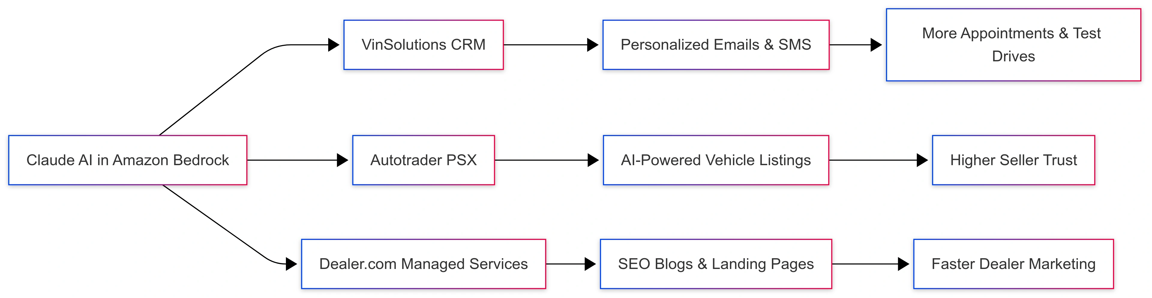 cox-automotive-claude-ai-use-cases.png