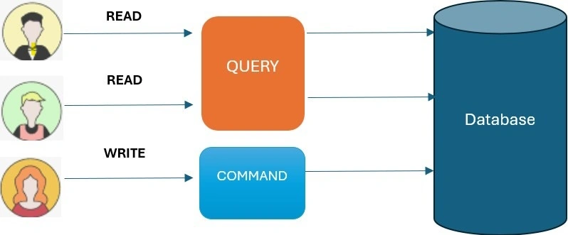 Query Responsibility