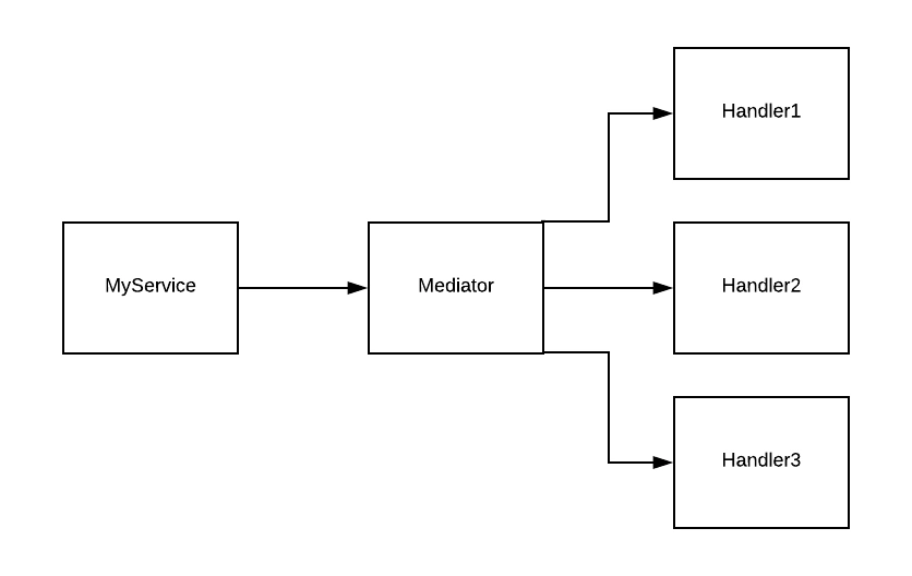 CQRS With MediatR In .NET 5