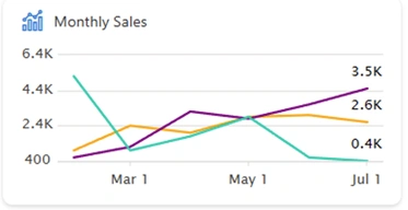 Monthly sales