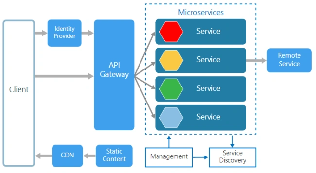 Create a MicroService in ASP.NET Core using Azure Service Fabric