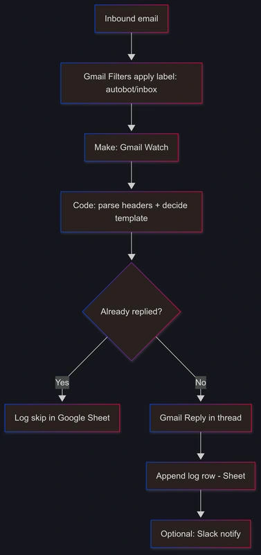 Auto-reply-diagram