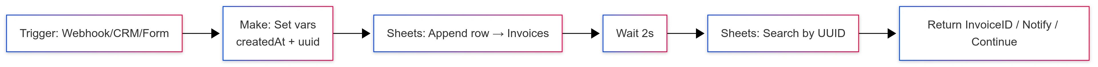 innovation-automation