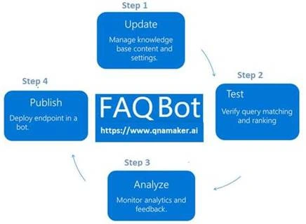 Create and Build an Email Bot Using Microsoft Bot Framework