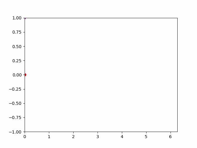 Create Animated GIF Using Python Matplotlib