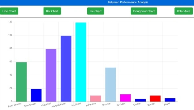 Bar chart