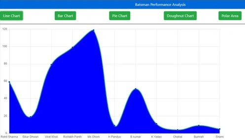 Line chart