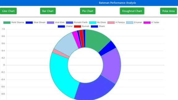 Pie chart