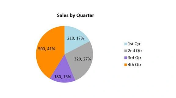 Pie Chart