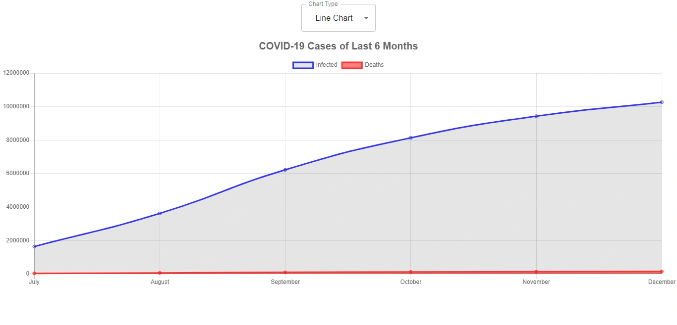 Line chart in React using Chart.js library