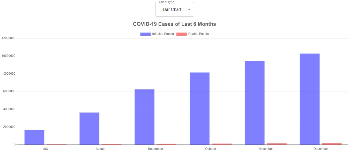 Bar chart in React using Chart.js library