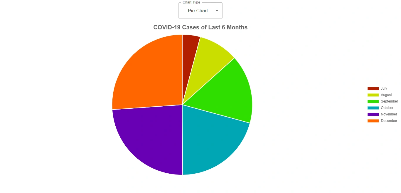 Pie chart in React using Chart.js library