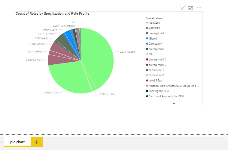 Create Pie Chart and work with Pages in Power BI Desktop