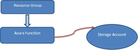 Create Storage Account And Azure Function Using CloudShell