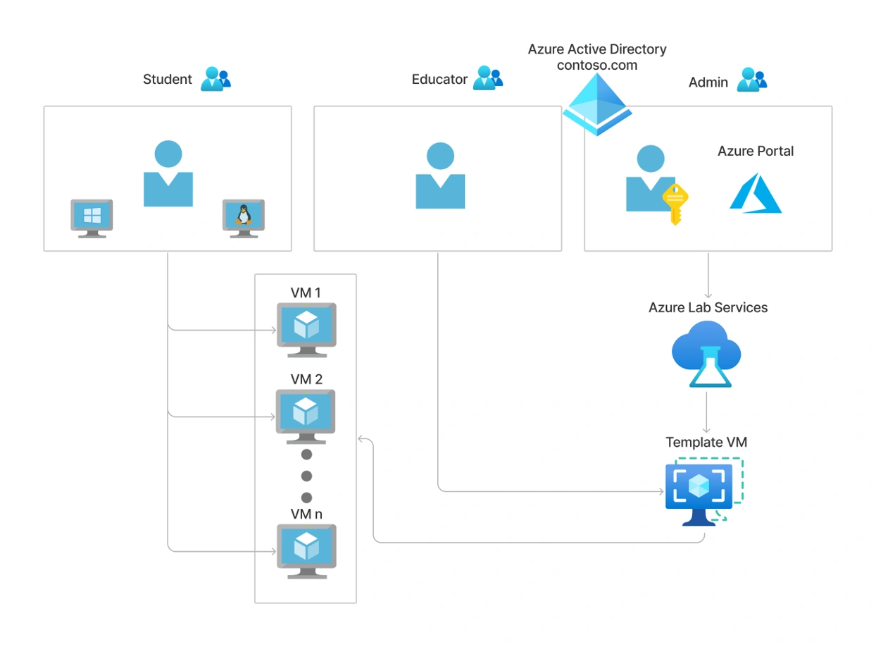 Create Virtual Environments with Azure Lab Services