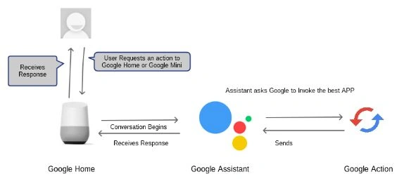 Google Action