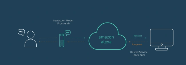 Alexa Skill