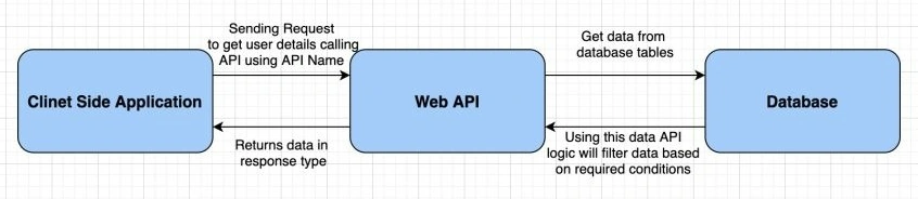 Web API