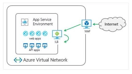 Creating an Azure App Service Environment (ASE) and access via an Application Gateway
