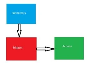 Working of Azure Logic App