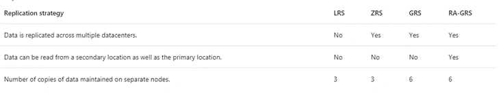 Microsoft Azure Storage