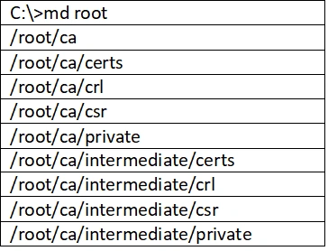 Creating Certificate Using OpenSSL On Windows For SSL/TLS Communication
