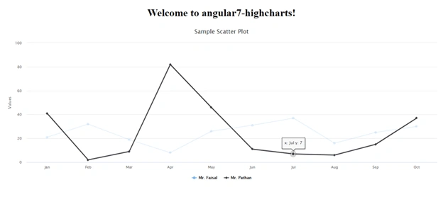 Creating Chart In Angular 7