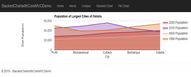 Creating Charts With ASP.NET Core MVC Using Google Chart API