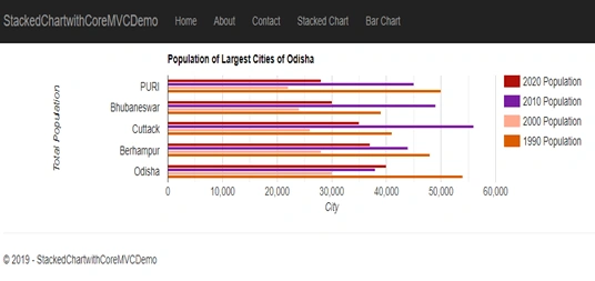 Creating Charts With ASP.NET Core MVC Using Google Chart API