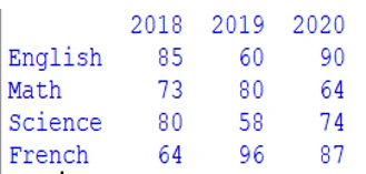 Creating Dataframe In PANDAS