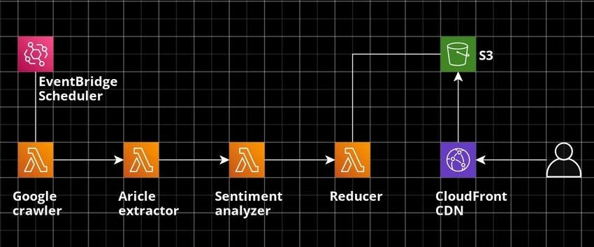 High level diagram