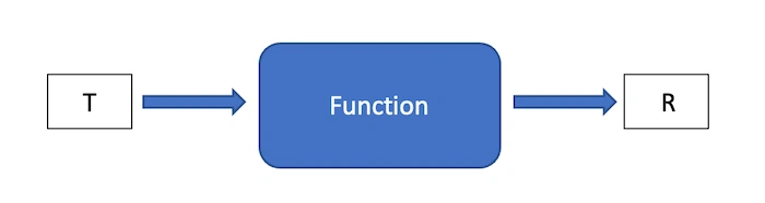 Creating function Pipelines in Java