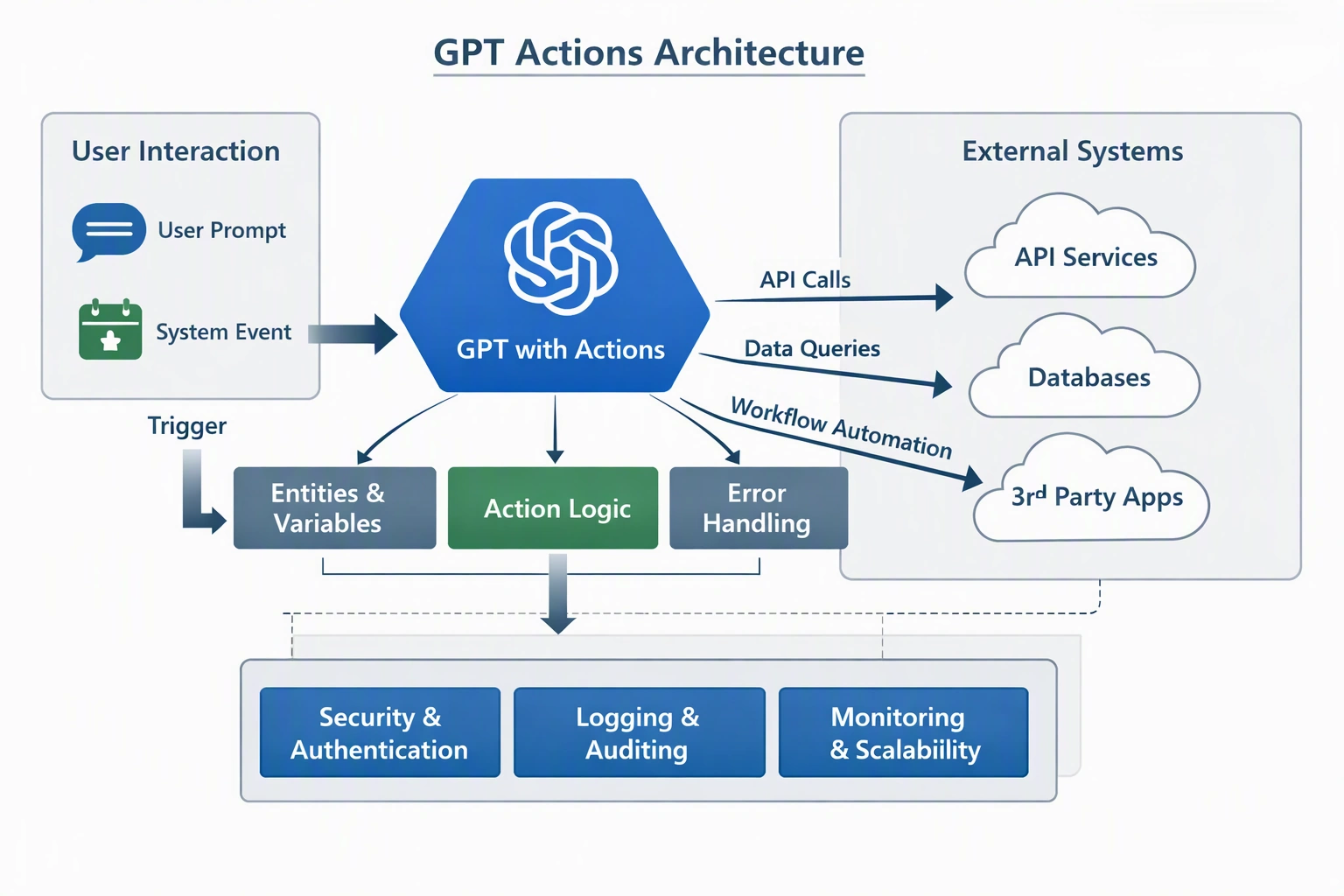 GPT Actions